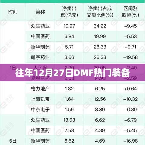 往年12月27日DMF热门装备大盘点